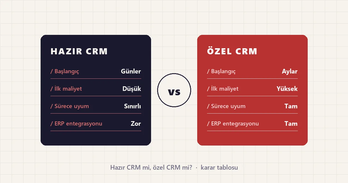 Hazır CRM ile özel CRM'i başlangıç süresi, maliyet ve entegrasyon açısından karşılaştıran iki kare kart