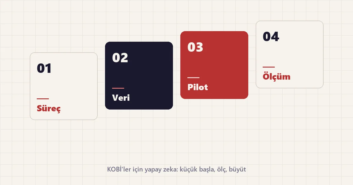 Süreç seçimi, veri, pilot ve ölçüm adımlarını gösteren dört kare karttan oluşan KOBİ yapay zeka başlangıç planı
