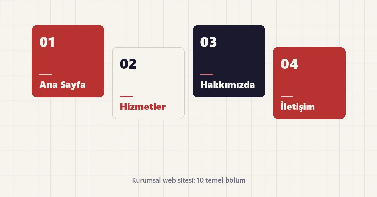 Ana sayfa, hizmetler, hakkımızda ve iletişim bölümlerini temsil eden dört kare karttan oluşan kurumsal site yapısı